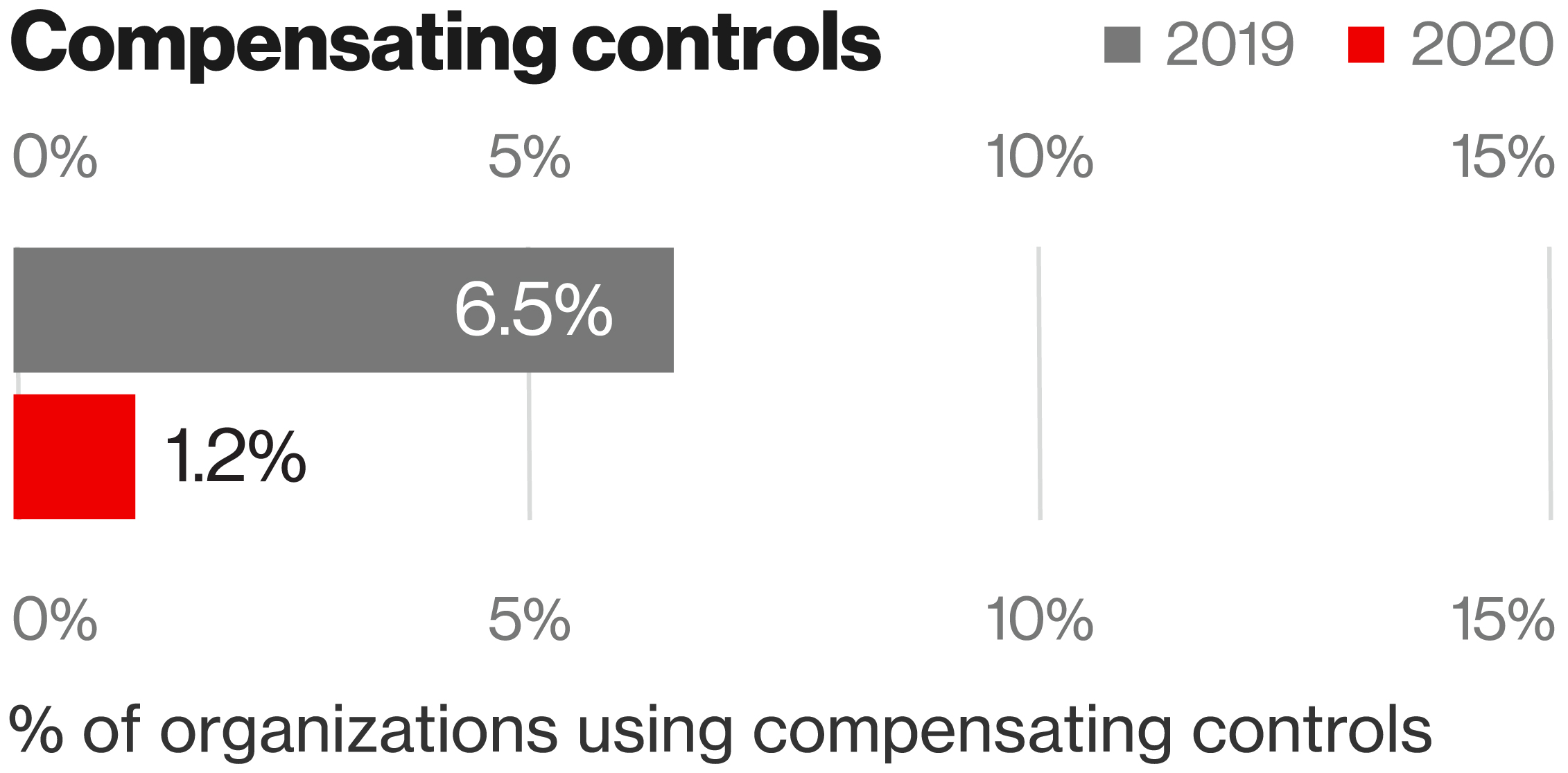 Requirement 2 Apply Secure Configurations to all System Components